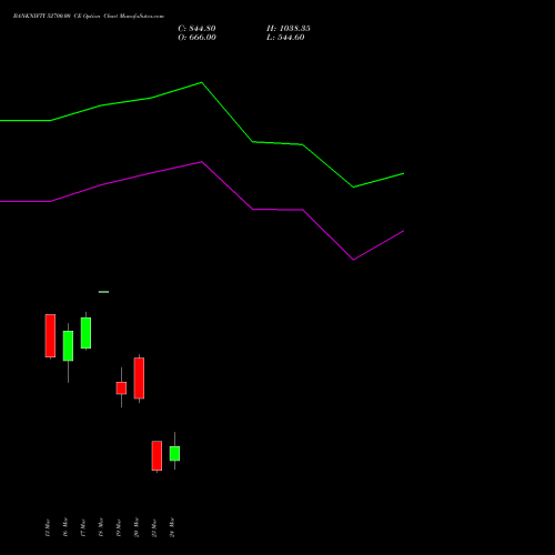 BANKNIFTY 52700.00 CE (CALL) 30 March 2026 options price chart analysis Nifty Bank 