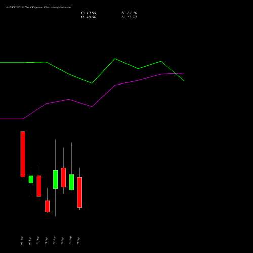 BANKNIFTY 52700 CE CALL indicators chart analysis Nifty Bank options price chart strike 52700 CALL