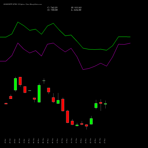 BANKNIFTY 52700 CE CALL indicators chart analysis Nifty Bank options price chart strike 52700 CALL