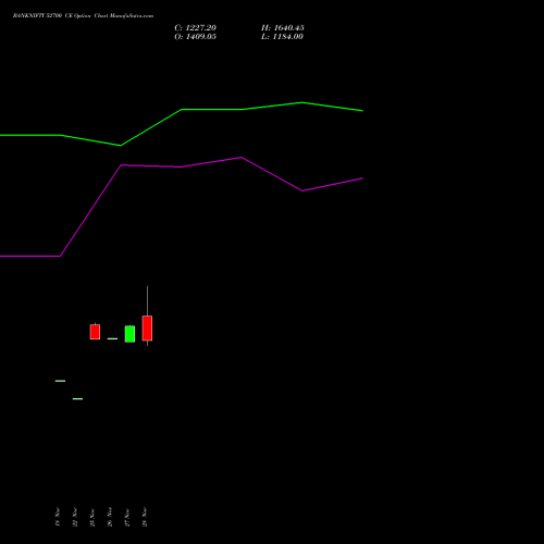 BANKNIFTY 52700 CE CALL indicators chart analysis Nifty Bank options price chart strike 52700 CALL