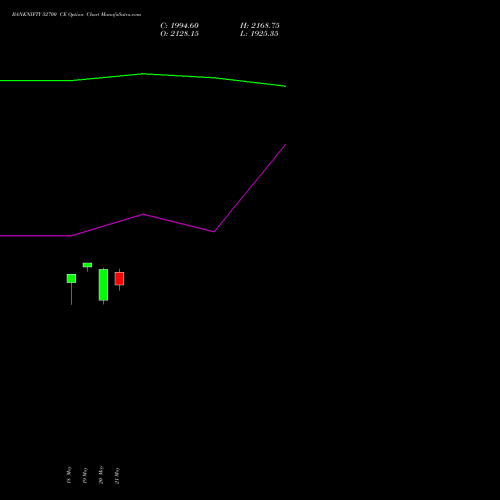 BANKNIFTY 52700 CE (CALL) 30 June 2026 options price chart analysis Nifty Bank 