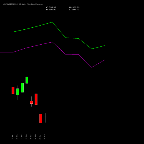 BANKNIFTY 52800.00 CE (CALL) 30 March 2026 options price chart analysis Nifty Bank 