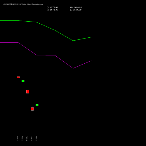 BANKNIFTY 52800.00 CE (CALL) 28 April 2026 options price chart analysis Nifty Bank 