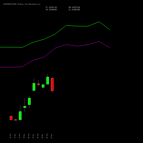 BANKNIFTY 52800 CE CALL indicators chart analysis Nifty Bank options price chart strike 52800 CALL