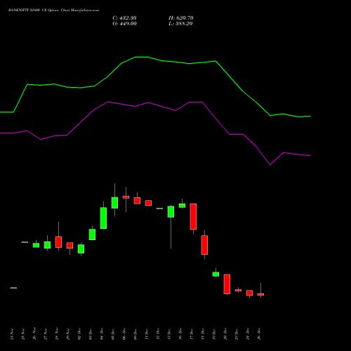 BANKNIFTY 52800 CE CALL indicators chart analysis Nifty Bank options price chart strike 52800 CALL