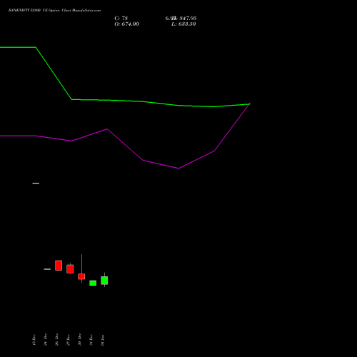 BANKNIFTY 52800 CE CALL indicators chart analysis Nifty Bank options price chart strike 52800 CALL