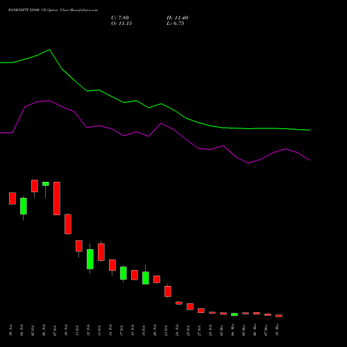 BANKNIFTY 52800 CE CALL indicators chart analysis Nifty Bank options price chart strike 52800 CALL