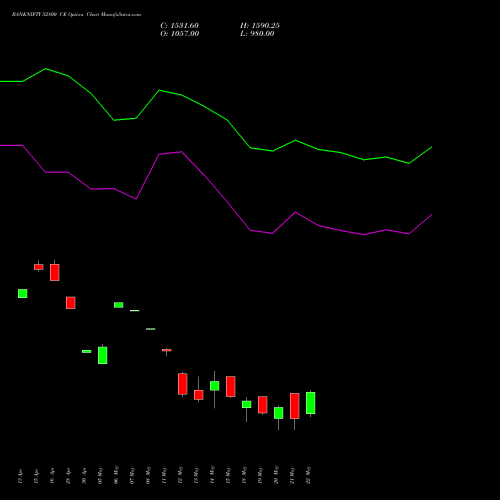 BANKNIFTY 52800 CE (CALL) 26 May 2026 options price chart analysis Nifty Bank 