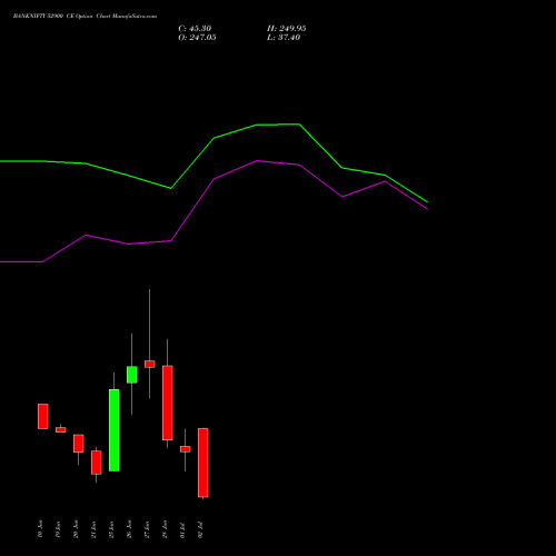 BANKNIFTY 52900 CE CALL indicators chart analysis Nifty Bank options price chart strike 52900 CALL
