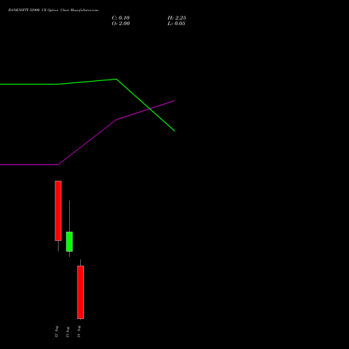 BANKNIFTY 52900 CE CALL indicators chart analysis Nifty Bank options price chart strike 52900 CALL