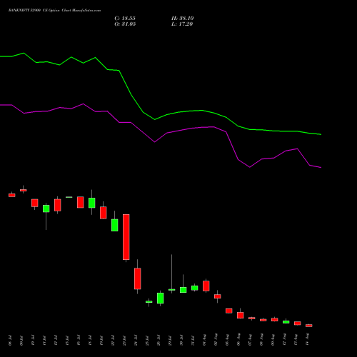 BANKNIFTY 52900 CE CALL indicators chart analysis Nifty Bank options price chart strike 52900 CALL