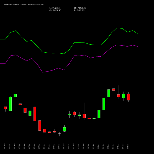 BANKNIFTY 52900 CE CALL indicators chart analysis Nifty Bank options price chart strike 52900 CALL