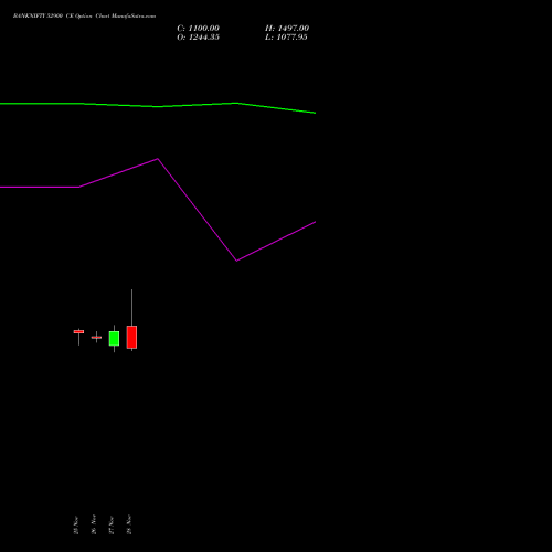 BANKNIFTY 52900 CE CALL indicators chart analysis Nifty Bank options price chart strike 52900 CALL