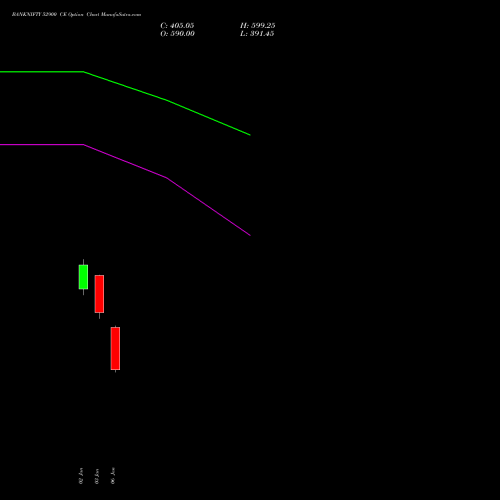 BANKNIFTY 52900 CE CALL indicators chart analysis Nifty Bank options price chart strike 52900 CALL