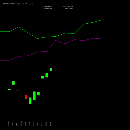BANKNIFTY 52900 CE (CALL) 26 May 2026 options price chart analysis Nifty Bank 