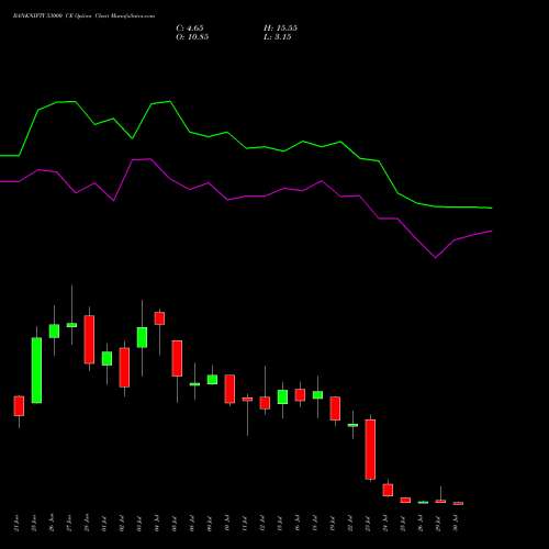 BANKNIFTY 53000 CE CALL indicators chart analysis Nifty Bank options price chart strike 53000 CALL