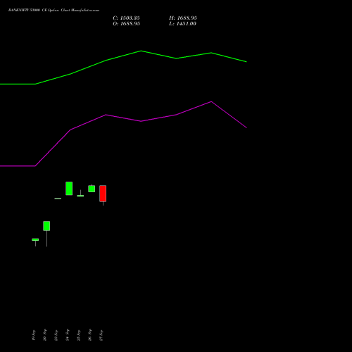 BANKNIFTY 53000 CE CALL indicators chart analysis Nifty Bank options price chart strike 53000 CALL