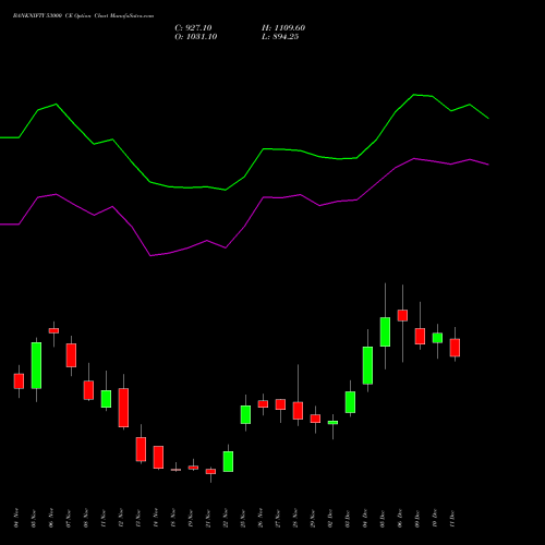 BANKNIFTY 53000 CE CALL indicators chart analysis Nifty Bank options price chart strike 53000 CALL