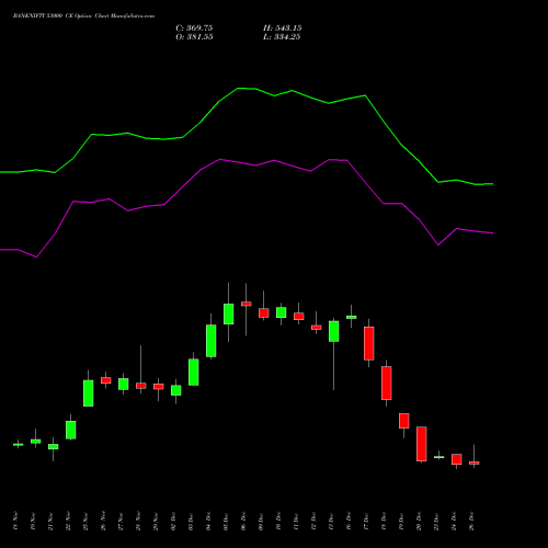 BANKNIFTY 53000 CE CALL indicators chart analysis Nifty Bank options price chart strike 53000 CALL