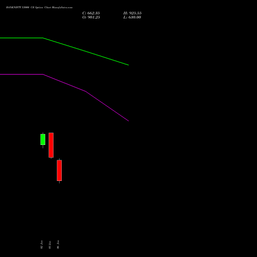 BANKNIFTY 53000 CE CALL indicators chart analysis Nifty Bank options price chart strike 53000 CALL