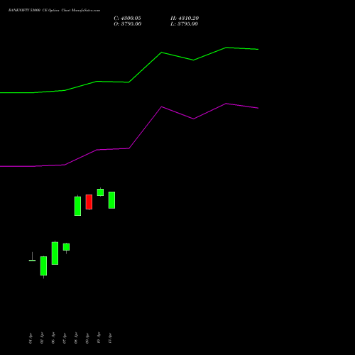 BANKNIFTY 53000 CE (CALL) 30 June 2026 options price chart analysis Nifty Bank 