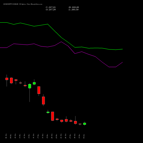 BANKNIFTY 53100.00 CE CALL indicators chart analysis Nifty Bank options price chart strike 53100.00 CALL