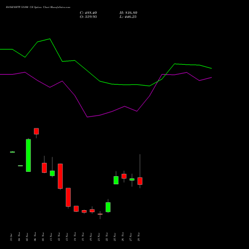 BANKNIFTY 53100 CE CALL indicators chart analysis Nifty Bank options price chart strike 53100 CALL