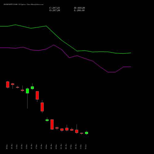 BANKNIFTY 53100 CE CALL indicators chart analysis Nifty Bank options price chart strike 53100 CALL