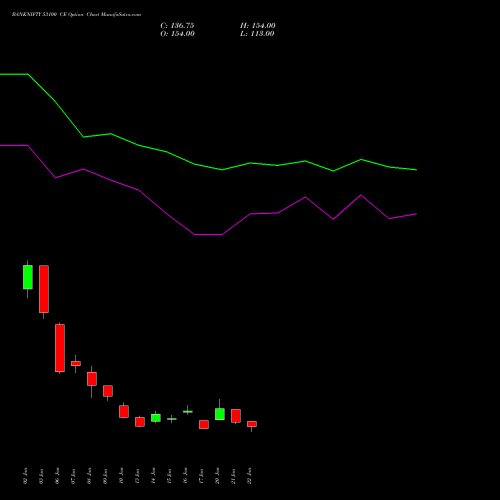 BANKNIFTY 53100 CE CALL indicators chart analysis Nifty Bank options price chart strike 53100 CALL