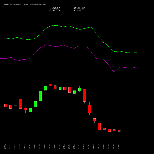 BANKNIFTY 53200.00 CE CALL indicators chart analysis Nifty Bank options price chart strike 53200.00 CALL