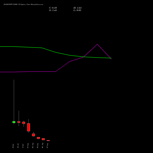 BANKNIFTY 53200 CE CALL indicators chart analysis Nifty Bank options price chart strike 53200 CALL