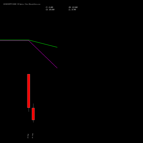 BANKNIFTY 53200 CE CALL indicators chart analysis Nifty Bank options price chart strike 53200 CALL