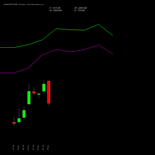 BANKNIFTY 53200 CE CALL indicators chart analysis Nifty Bank options price chart strike 53200 CALL