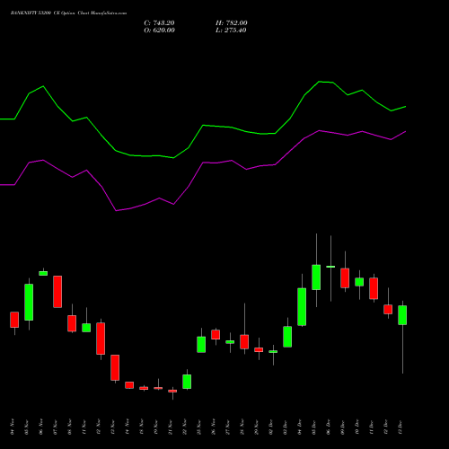 BANKNIFTY 53200 CE CALL indicators chart analysis Nifty Bank options price chart strike 53200 CALL