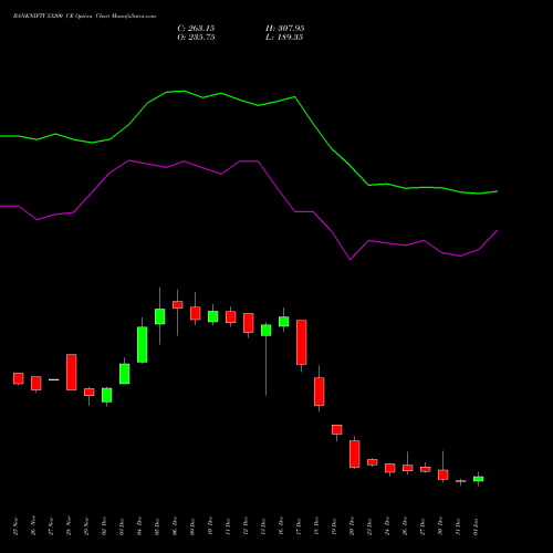 BANKNIFTY 53200 CE CALL indicators chart analysis Nifty Bank options price chart strike 53200 CALL