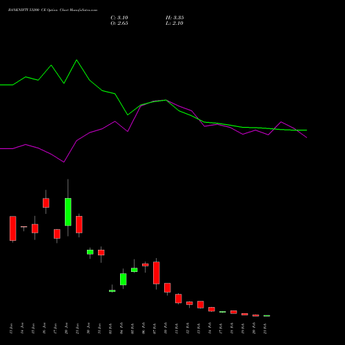 BANKNIFTY 53200 CE CALL indicators chart analysis Nifty Bank options price chart strike 53200 CALL