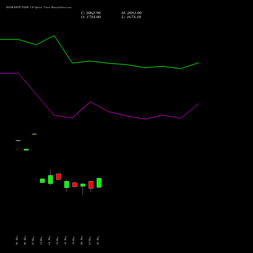 BANKNIFTY 53200 CE (CALL) 30 June 2026 options price chart analysis Nifty Bank 