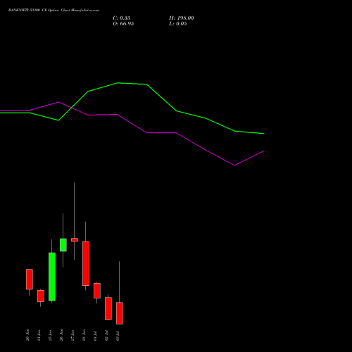 BANKNIFTY 53300 CE CALL indicators chart analysis Nifty Bank options price chart strike 53300 CALL