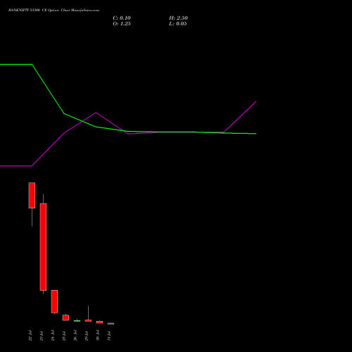 BANKNIFTY 53300 CE CALL indicators chart analysis Nifty Bank options price chart strike 53300 CALL