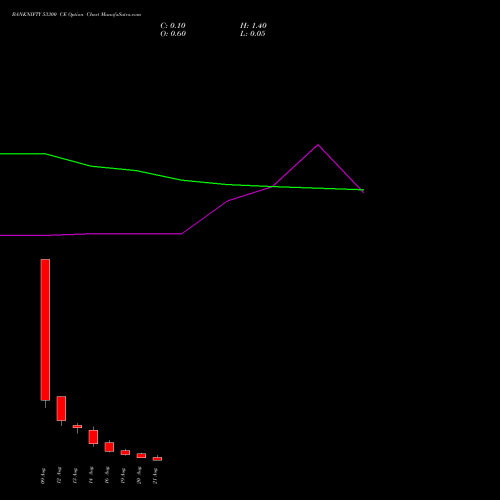 BANKNIFTY 53300 CE CALL indicators chart analysis Nifty Bank options price chart strike 53300 CALL