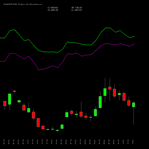 BANKNIFTY 53300 CE CALL indicators chart analysis Nifty Bank options price chart strike 53300 CALL