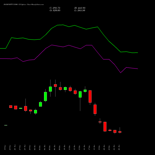 BANKNIFTY 53300 CE CALL indicators chart analysis Nifty Bank options price chart strike 53300 CALL