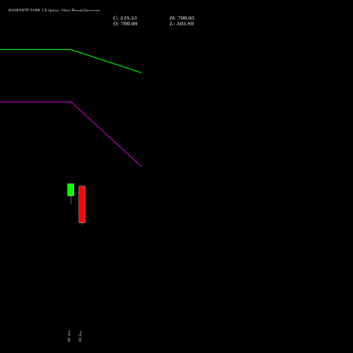 BANKNIFTY 53300 CE CALL indicators chart analysis Nifty Bank options price chart strike 53300 CALL