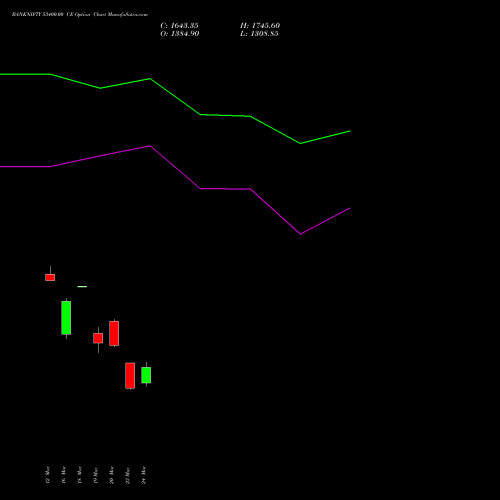 BANKNIFTY 53400.00 CE (CALL) 28 April 2026 options price chart analysis Nifty Bank 