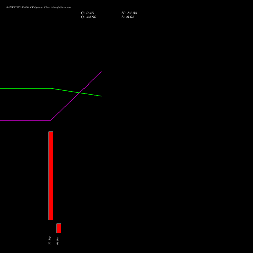 BANKNIFTY 53400 CE CALL indicators chart analysis Nifty Bank options price chart strike 53400 CALL