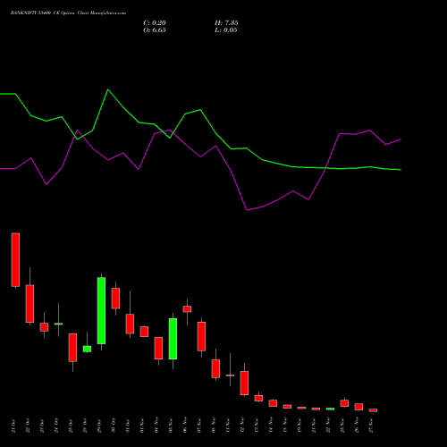 BANKNIFTY 53400 CE CALL indicators chart analysis Nifty Bank options price chart strike 53400 CALL