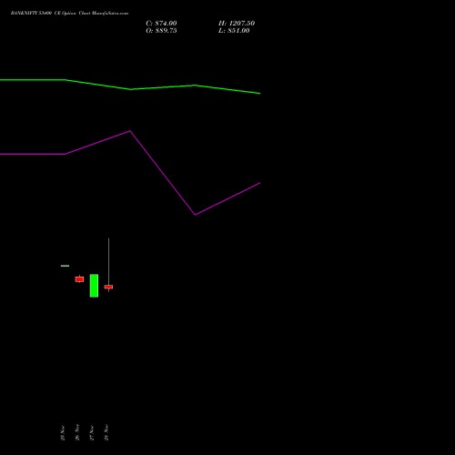 BANKNIFTY 53400 CE CALL indicators chart analysis Nifty Bank options price chart strike 53400 CALL