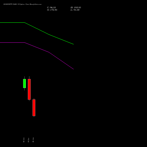 BANKNIFTY 53400 CE CALL indicators chart analysis Nifty Bank options price chart strike 53400 CALL