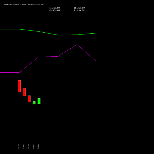 BANKNIFTY 53400 CE CALL indicators chart analysis Nifty Bank options price chart strike 53400 CALL