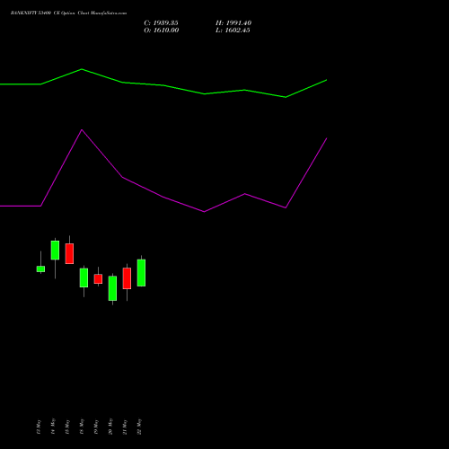 BANKNIFTY 53400 CE (CALL) 30 June 2026 options price chart analysis Nifty Bank 